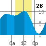 Lofall tide chart for Thursday, December 26, 2024