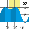 Lofall tide chart for Friday, December 27, 2024
