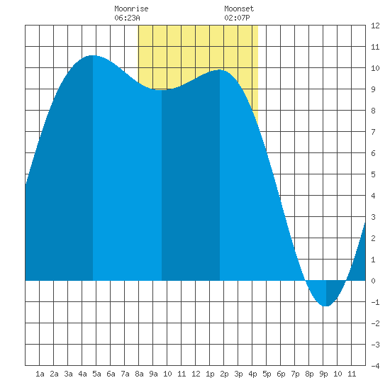 Lofall tide chart for Saturday, December 28, 2024