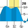 Lofall tide chart for Saturday, December 28, 2024