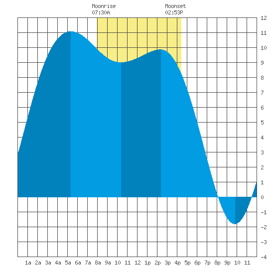 Lofall tide chart for Sunday, December 29, 2024