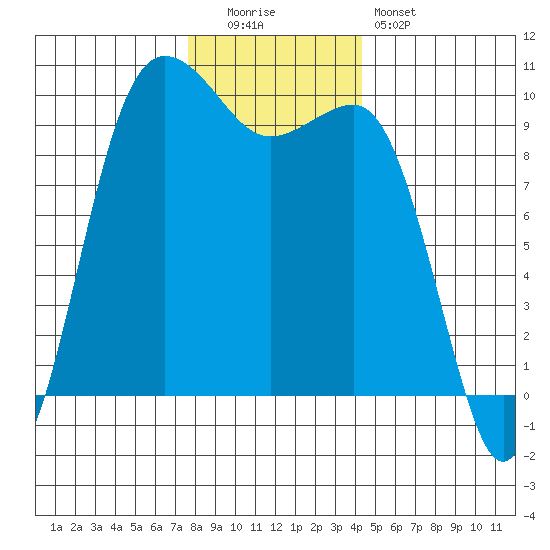 Lofall tide chart for Monday, December 2, 2024