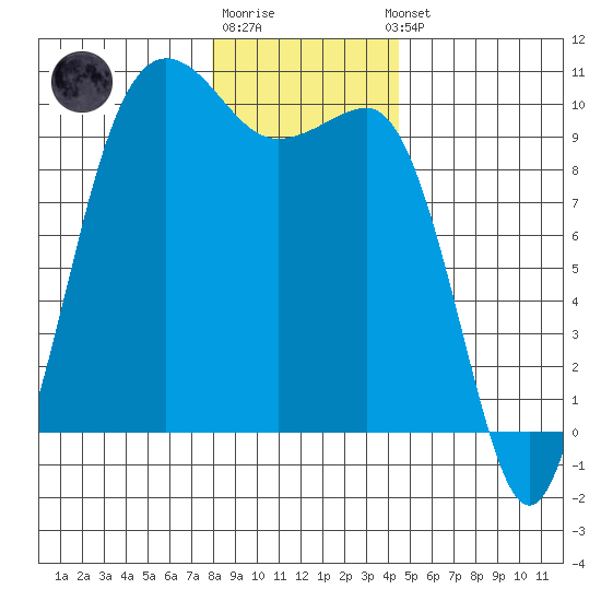 Lofall tide chart for Monday, December 30, 2024