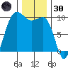 Lofall tide chart for Monday, December 30, 2024