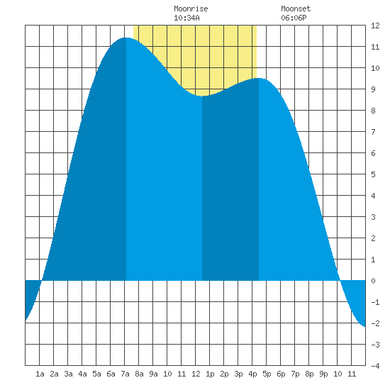 Lofall tide chart for Tuesday, December 3, 2024
