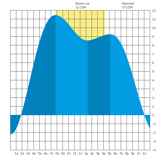 Lofall tide chart for Wednesday, December 4, 2024