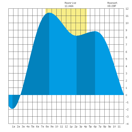 Lofall tide chart for Thursday, December 5, 2024