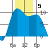 Lofall tide chart for Thursday, December 5, 2024