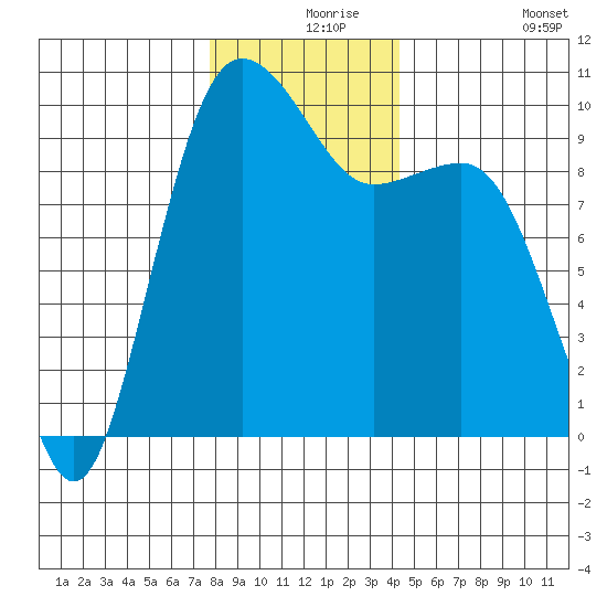 Lofall tide chart for Friday, December 6, 2024