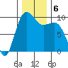 Lofall tide chart for Friday, December 6, 2024
