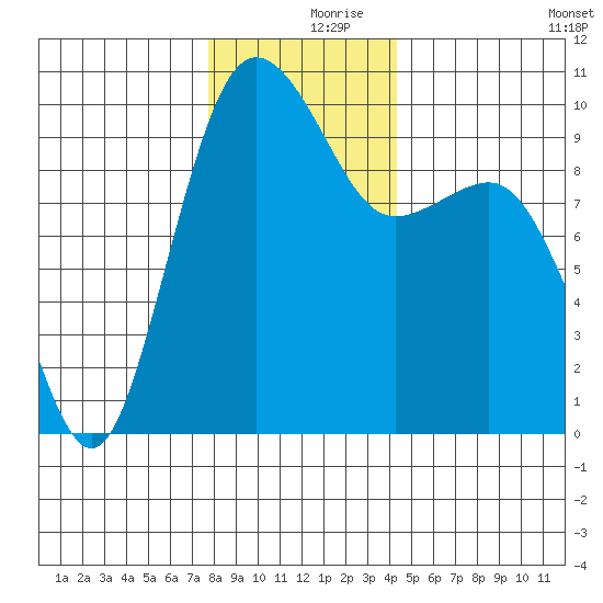 Lofall tide chart for Saturday, December 7, 2024