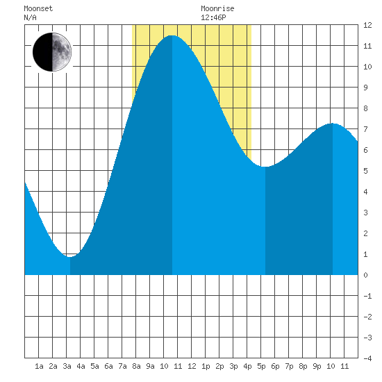 Lofall tide chart for Sunday, December 8, 2024