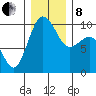 Lofall tide chart for Sunday, December 8, 2024