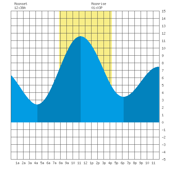 Lofall tide chart for Monday, December 9, 2024