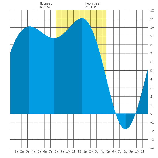 Lofall tide chart for Friday, January 10, 2025