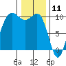Lofall tide chart for Saturday, January 11, 2025