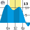 Lofall tide chart for Monday, January 13, 2025