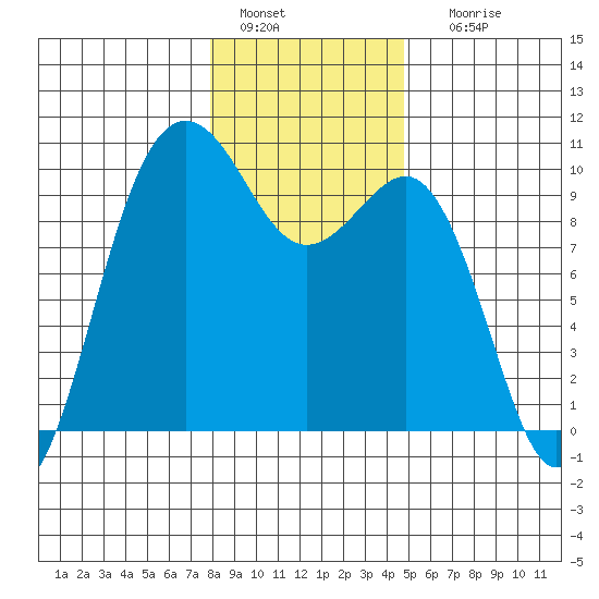 Lofall tide chart for Wednesday, January 15, 2025