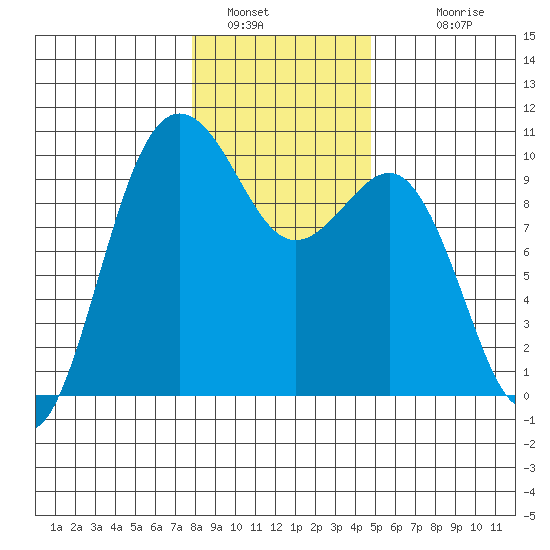Lofall tide chart for Thursday, January 16, 2025