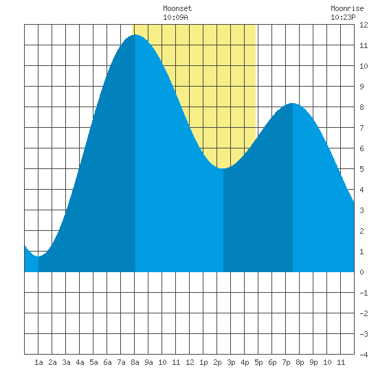 Lofall tide chart for Saturday, January 18, 2025