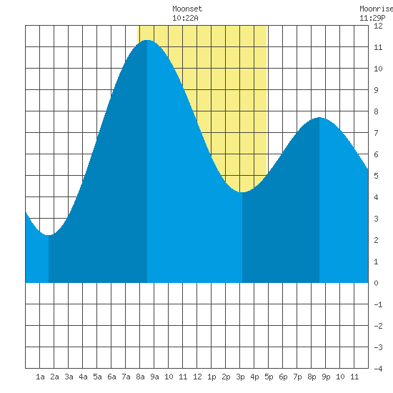 Lofall tide chart for Sunday, January 19, 2025
