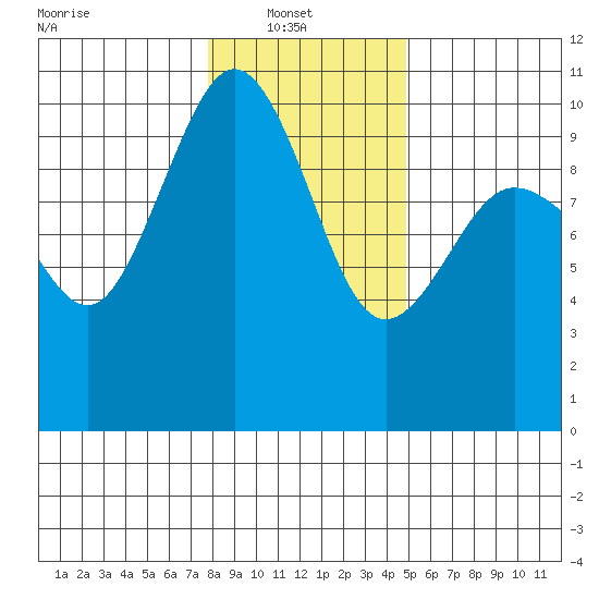 Lofall tide chart for Monday, January 20, 2025