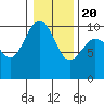 Lofall tide chart for Monday, January 20, 2025