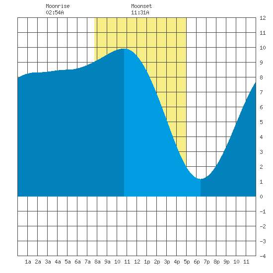 Lofall tide chart for Thursday, January 23, 2025