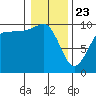 Lofall tide chart for Thursday, January 23, 2025