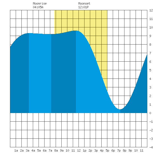 Lofall tide chart for Friday, January 24, 2025