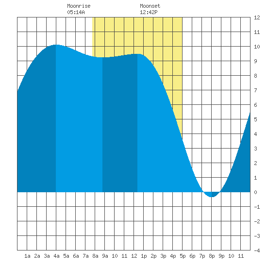 Lofall tide chart for Saturday, January 25, 2025