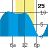 Lofall tide chart for Saturday, January 25, 2025