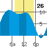 Lofall tide chart for Sunday, January 26, 2025