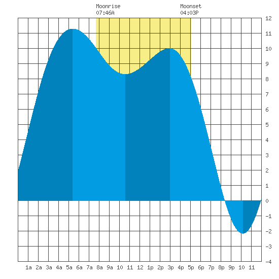 Lofall tide chart for Tuesday, January 28, 2025