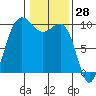 Lofall tide chart for Tuesday, January 28, 2025