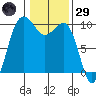 Lofall tide chart for Wednesday, January 29, 2025