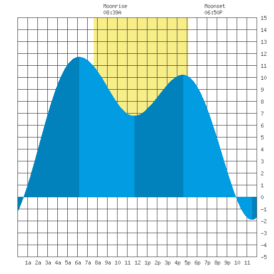 Lofall tide chart for Thursday, January 30, 2025