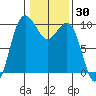 Lofall tide chart for Thursday, January 30, 2025