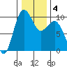Lofall tide chart for Saturday, January 4, 2025