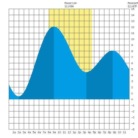 Lofall tide chart for Sunday, January 5, 2025