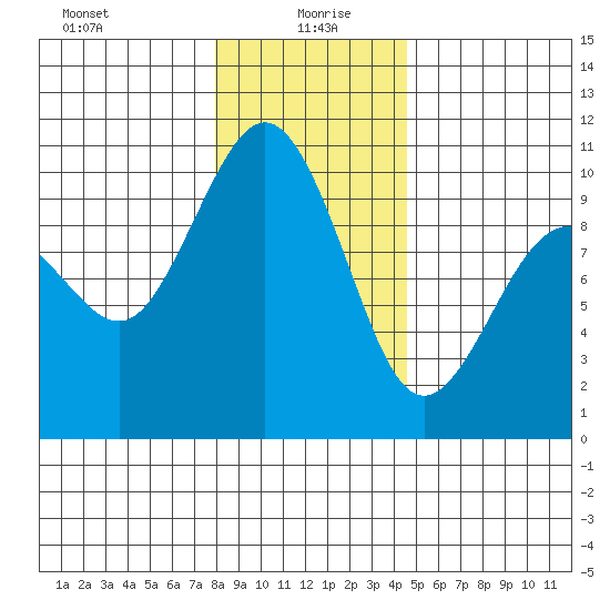 Lofall tide chart for Tuesday, January 7, 2025