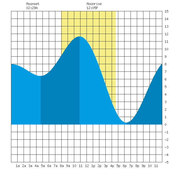 Lofall tide chart for Wednesday, January 8, 2025