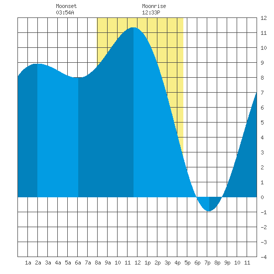 Lofall tide chart for Thursday, January 9, 2025