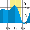 Lofall tide chart for Thursday, January 9, 2025