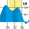 Lofall tide chart for Monday, February 10, 2025