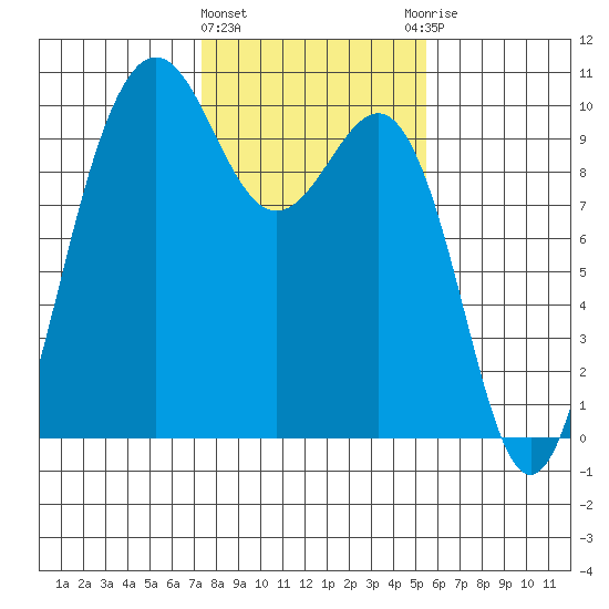 Lofall tide chart for Tuesday, February 11, 2025