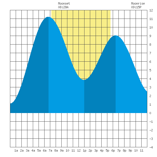 Lofall tide chart for Saturday, February 15, 2025