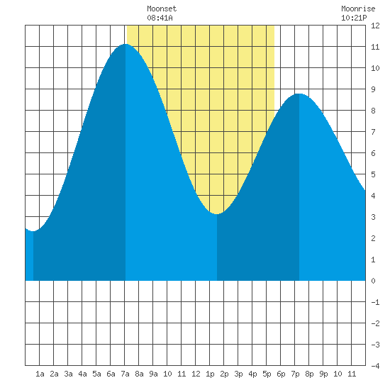 Lofall tide chart for Sunday, February 16, 2025