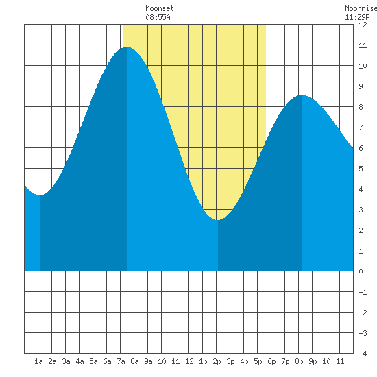 Lofall tide chart for Monday, February 17, 2025