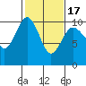 Lofall tide chart for Monday, February 17, 2025